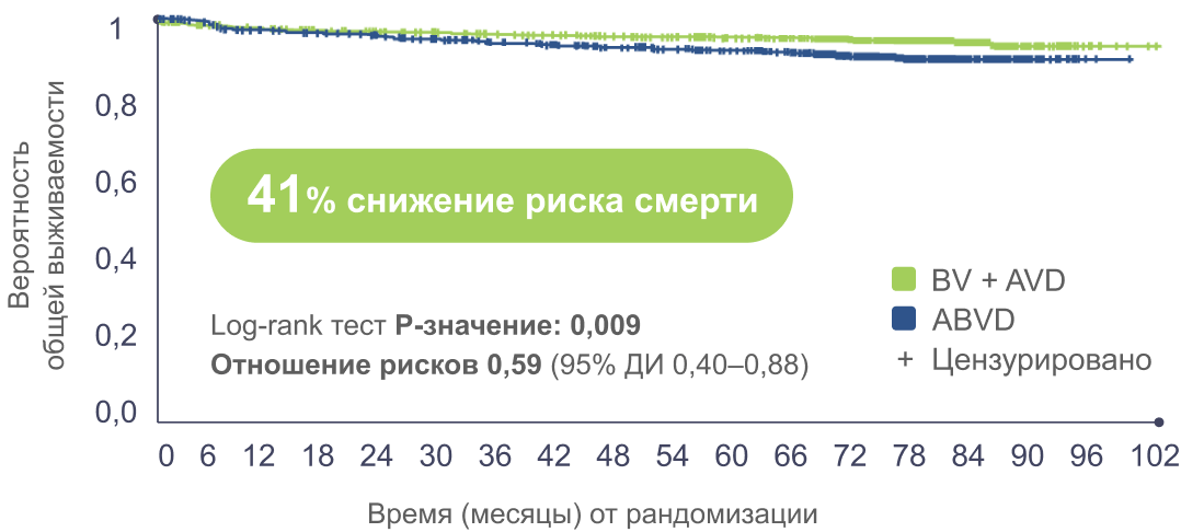 График